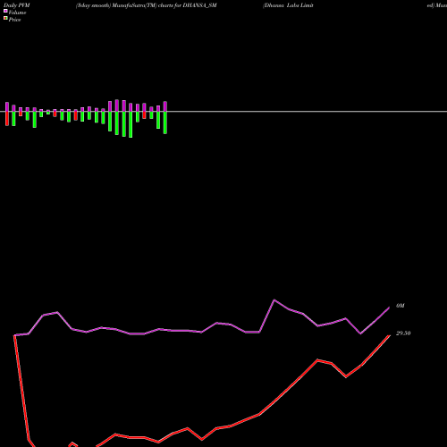 PVM Price Volume Measure charts Dhansa Labs Limited DHANSA_SM share NSE Stock Exchange 