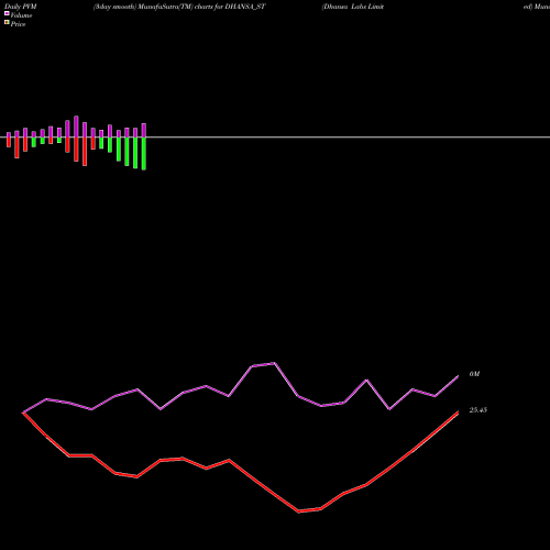 PVM Price Volume Measure charts Dhansa Labs Limited DHANSA_ST share NSE Stock Exchange 