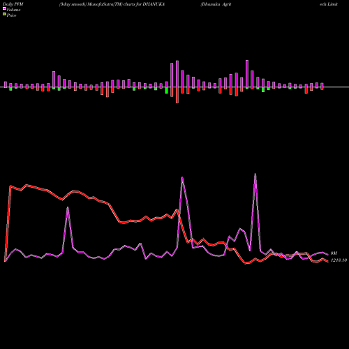 PVM Price Volume Measure charts Dhanuka Agritech Limited DHANUKA share NSE Stock Exchange 