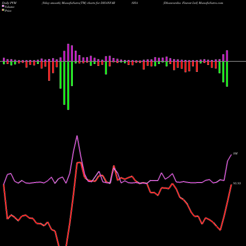 PVM Price Volume Measure charts Dhanvarsha Finvest Ltd DHANVARSHA share NSE Stock Exchange 