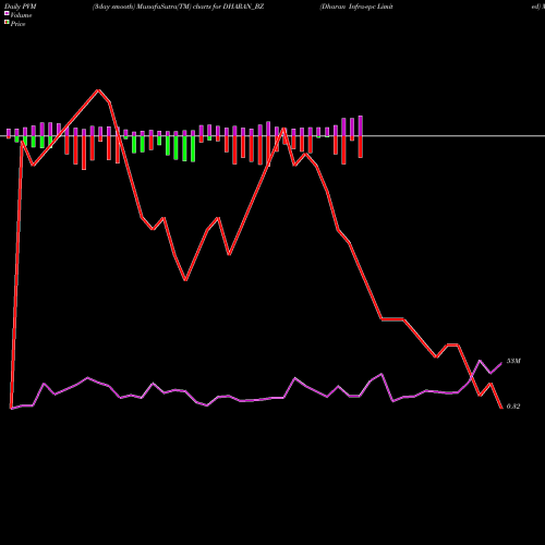 PVM Price Volume Measure charts Dharan Infra-epc Limited DHARAN_BZ share NSE Stock Exchange 