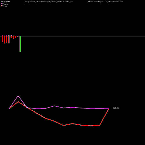 PVM Price Volume Measure charts Dhara Rail Projects Ltd DHARARAIL_ST share NSE Stock Exchange 