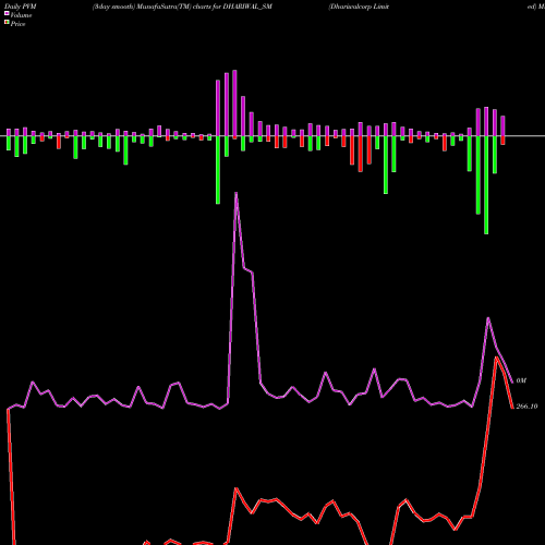 PVM Price Volume Measure charts Dhariwalcorp Limited DHARIWAL_SM share NSE Stock Exchange 