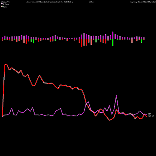 PVM Price Volume Measure charts Dharmaj Crop Guard Ltd DHARMAJ share NSE Stock Exchange 