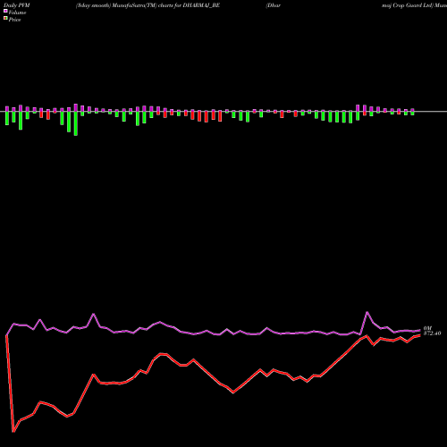 PVM Price Volume Measure charts Dharmaj Crop Guard Ltd DHARMAJ_BE share NSE Stock Exchange 