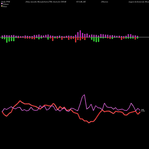 PVM Price Volume Measure charts Dharanisugars &chemicals DHARSUGAR_BZ share NSE Stock Exchange 