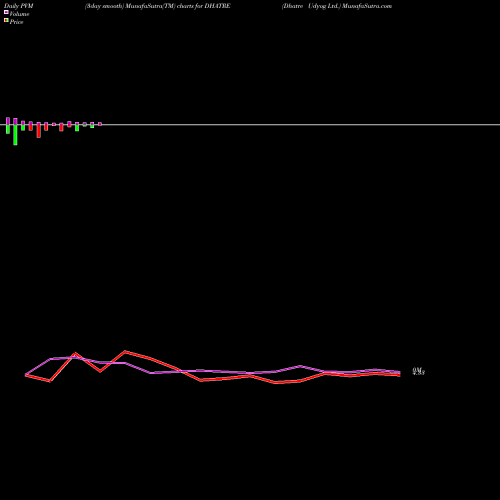 PVM Price Volume Measure charts Dhatre Udyog Ltd. DHATRE share NSE Stock Exchange 