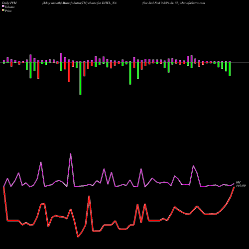PVM Price Volume Measure charts Sec Red Ncd 9.25% Sr. 5b DHFL_NA share NSE Stock Exchange 