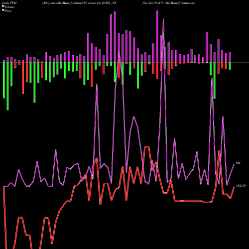 PVM Price Volume Measure charts Sec Red Ncd Sr. 8b DHFL_NF share NSE Stock Exchange 