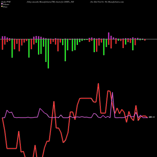 PVM Price Volume Measure charts Sec Red Ncd Sr. 9b DHFL_NH share NSE Stock Exchange 