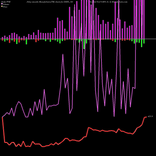 PVM Price Volume Measure charts Sec Red Ncd 9.00% Sr. Ii DHFL_NS share NSE Stock Exchange 