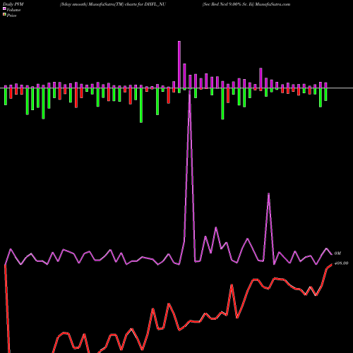 PVM Price Volume Measure charts Sec Red Ncd 9.00% Sr. Iii DHFL_NU share NSE Stock Exchange 
