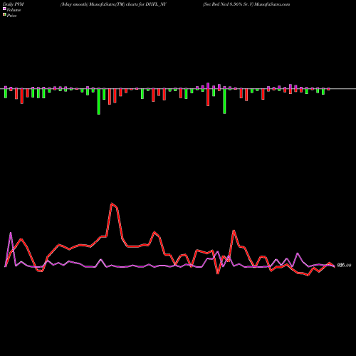 PVM Price Volume Measure charts Sec Red Ncd 8.56% Sr. V DHFL_NY share NSE Stock Exchange 