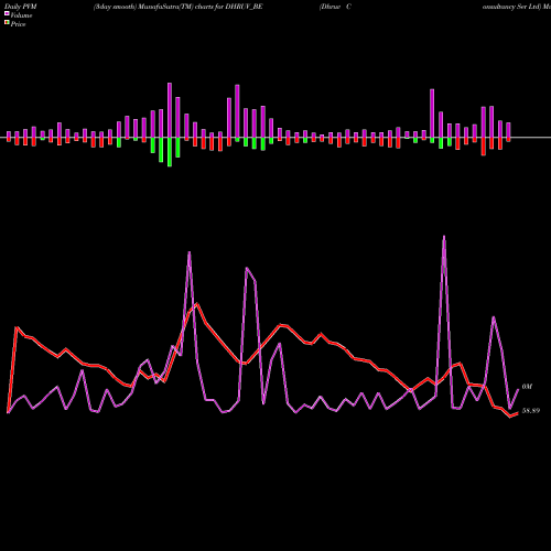 PVM Price Volume Measure charts Dhruv Consultancy Ser Ltd DHRUV_BE share NSE Stock Exchange 