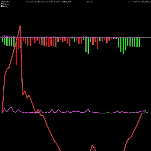 PVM Price Volume Measure charts Docmode Health Tech Ltd DHTL_SM share NSE Stock Exchange 