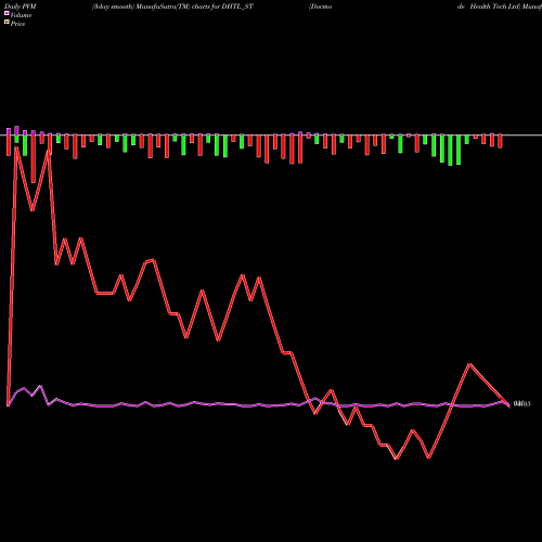 PVM Price Volume Measure charts Docmode Health Tech Ltd DHTL_ST share NSE Stock Exchange 