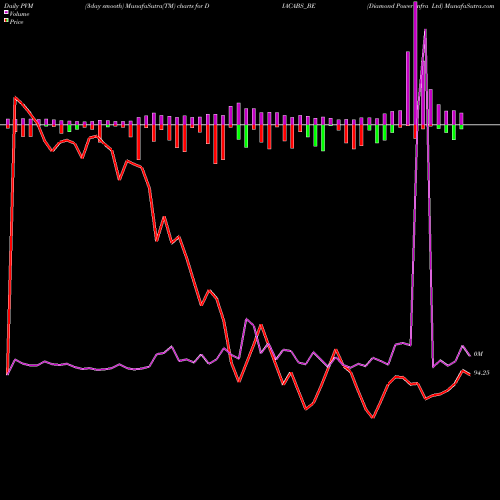 PVM Price Volume Measure charts Diamond Power Infra Ltd DIACABS_BE share NSE Stock Exchange 
