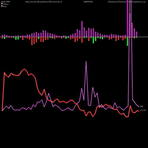 PVM Price Volume Measure charts Diamines & Chemicals Ltd DIAMINESQ share NSE Stock Exchange 