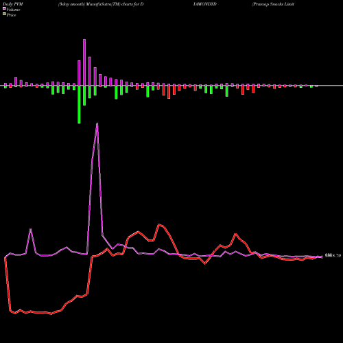 PVM Price Volume Measure charts Prataap Snacks Limited DIAMONDYD share NSE Stock Exchange 