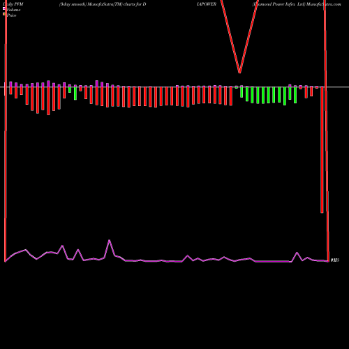 PVM Price Volume Measure charts Diamond Power Infra Ltd DIAPOWER share NSE Stock Exchange 