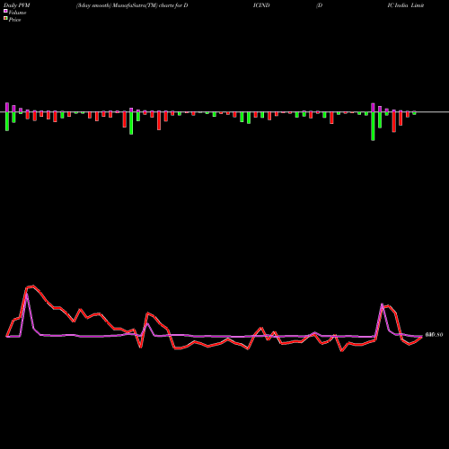 PVM Price Volume Measure charts DIC India Limited DICIND share NSE Stock Exchange 