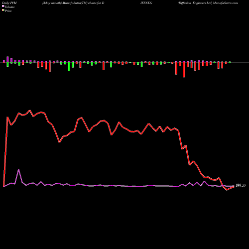 PVM Price Volume Measure charts Diffusion Engineers Ltd DIFFNKG share NSE Stock Exchange 
