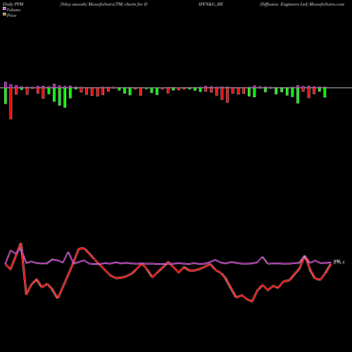 PVM Price Volume Measure charts Diffusion Engineers Ltd DIFFNKG_BE share NSE Stock Exchange 