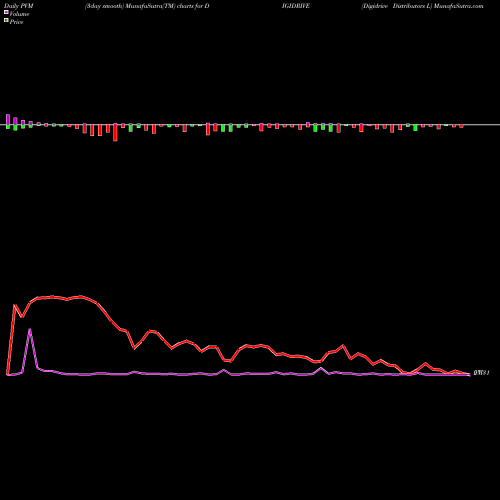 PVM Price Volume Measure charts Digidrive Distributors L DIGIDRIVE share NSE Stock Exchange 