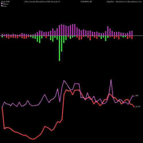 PVM Price Volume Measure charts Digidrive Distributors L DIGIDRIVE_BE share NSE Stock Exchange 