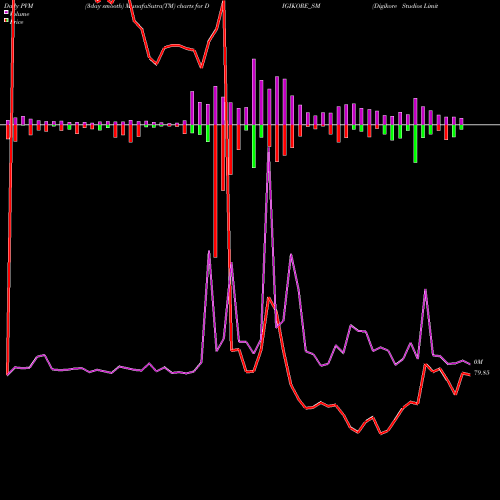 PVM Price Volume Measure charts Digikore Studios Limited DIGIKORE_SM share NSE Stock Exchange 