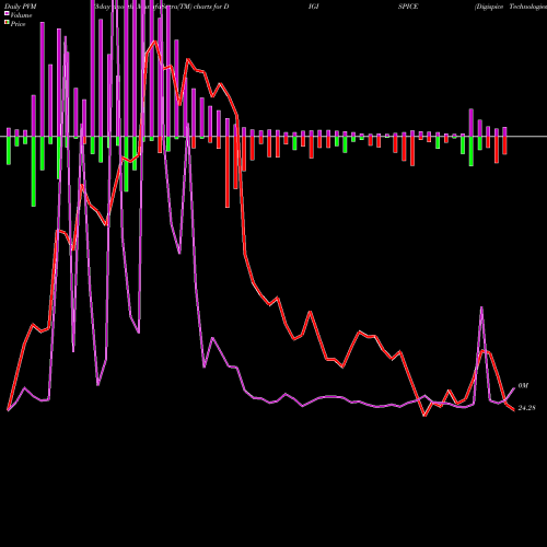 PVM Price Volume Measure charts Digispice Technologies Lt DIGISPICE share NSE Stock Exchange 