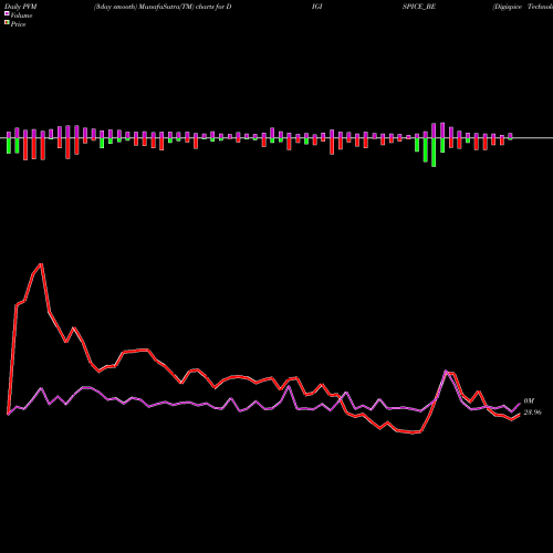 PVM Price Volume Measure charts Digispice Technologies Lt DIGISPICE_BE share NSE Stock Exchange 