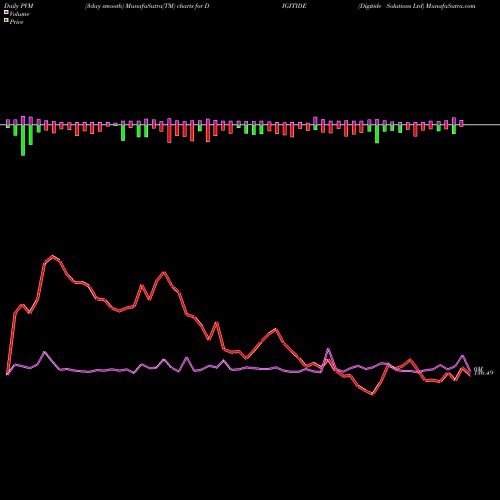 PVM Price Volume Measure charts Digitide Solutions Ltd DIGITIDE share NSE Stock Exchange 