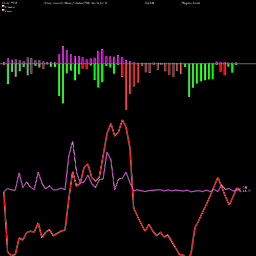 PVM Price Volume Measure charts Digjam Limited DIGJAM share NSE Stock Exchange 