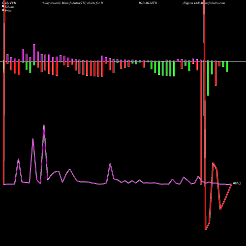 PVM Price Volume Measure charts Digjam Ltd DIGJAMLMTD share NSE Stock Exchange 