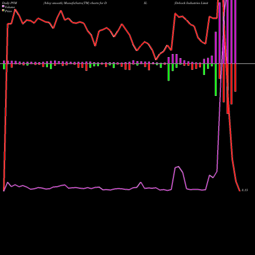 PVM Price Volume Measure charts Debock Industries Limited DIL share NSE Stock Exchange 