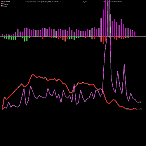 PVM Price Volume Measure charts Debock Industries Limited DIL_BE share NSE Stock Exchange 