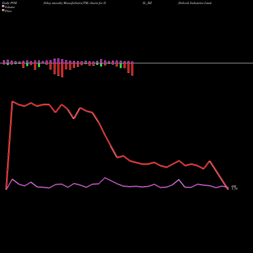 PVM Price Volume Measure charts Debock Industries Limited DIL_BZ share NSE Stock Exchange 