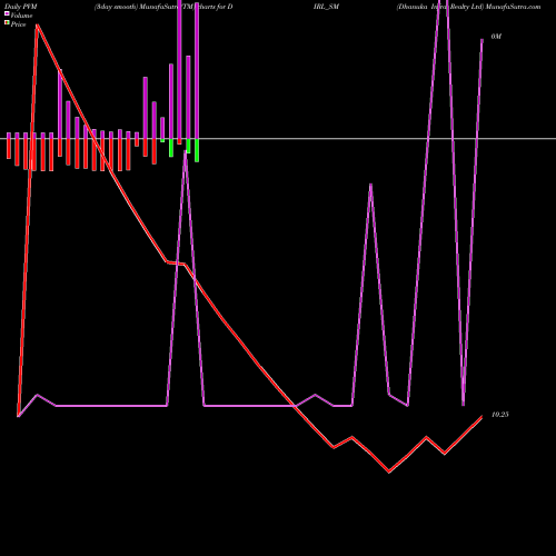 PVM Price Volume Measure charts Dhanuka Infra Realty Ltd DIRL_SM share NSE Stock Exchange 
