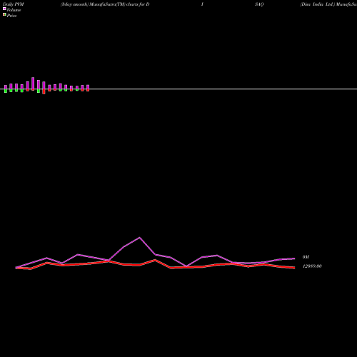 PVM Price Volume Measure charts Disa India Ltd. DISAQ share NSE Stock Exchange 