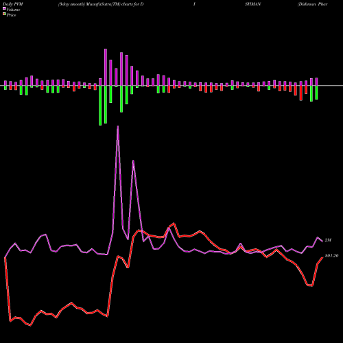 PVM Price Volume Measure charts Dishman Pharmaceuticals And Chemicals Limited DISHMAN share NSE Stock Exchange 