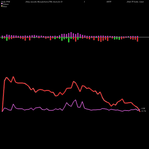 PVM Price Volume Measure charts Dish TV India Limited DISHTV share NSE Stock Exchange 