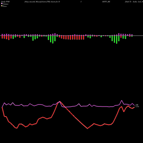 PVM Price Volume Measure charts Dish Tv India Ltd. DISHTV_BE share NSE Stock Exchange 