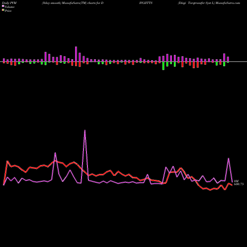 PVM Price Volume Measure charts Divgi Torqtransfer Syst L DIVGIITTS share NSE Stock Exchange 