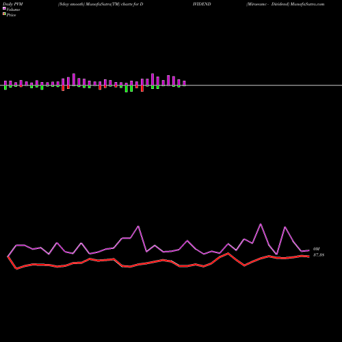 PVM Price Volume Measure charts Miraeamc - Dividend DIVIDEND share NSE Stock Exchange 
