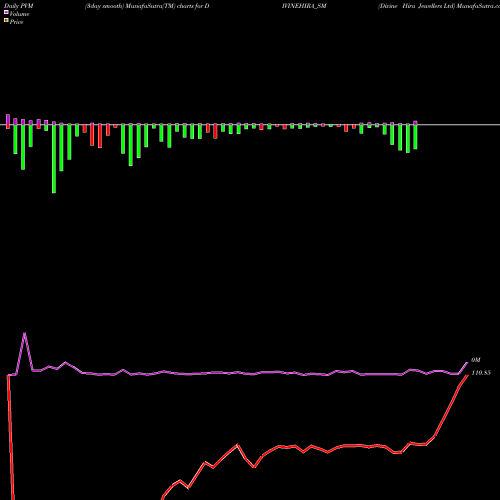 PVM Price Volume Measure charts Divine Hira Jewellers Ltd DIVINEHIRA_SM share NSE Stock Exchange 