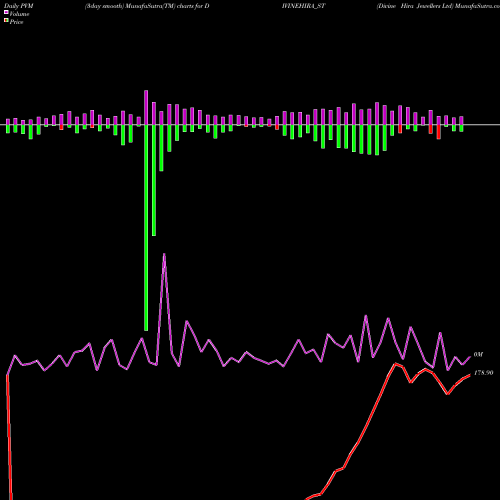 PVM Price Volume Measure charts Divine Hira Jewellers Ltd DIVINEHIRA_ST share NSE Stock Exchange 