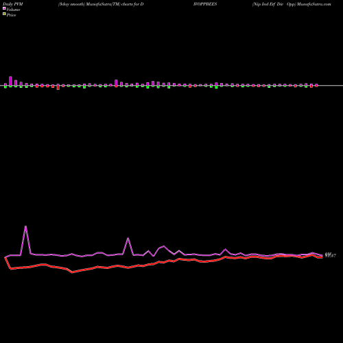 PVM Price Volume Measure charts Nip Ind Etf Div Opp DIVOPPBEES share NSE Stock Exchange 