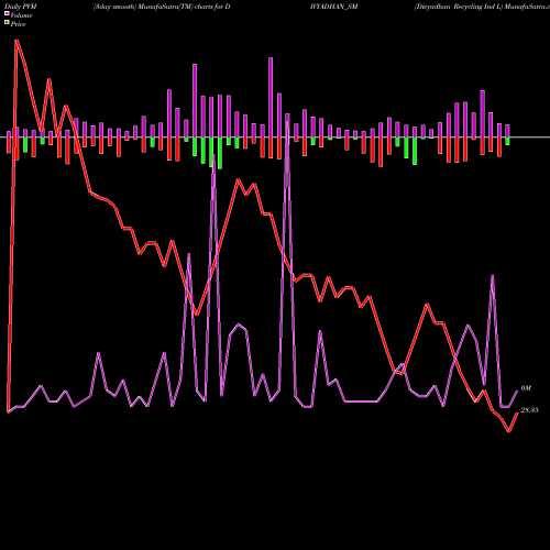PVM Price Volume Measure charts Divyadhan Recycling Ind L DIVYADHAN_SM share NSE Stock Exchange 