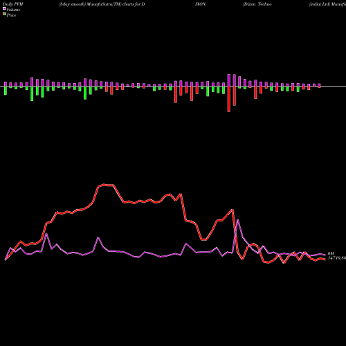 PVM Price Volume Measure charts Dixon Techno (india) Ltd DIXON share NSE Stock Exchange 